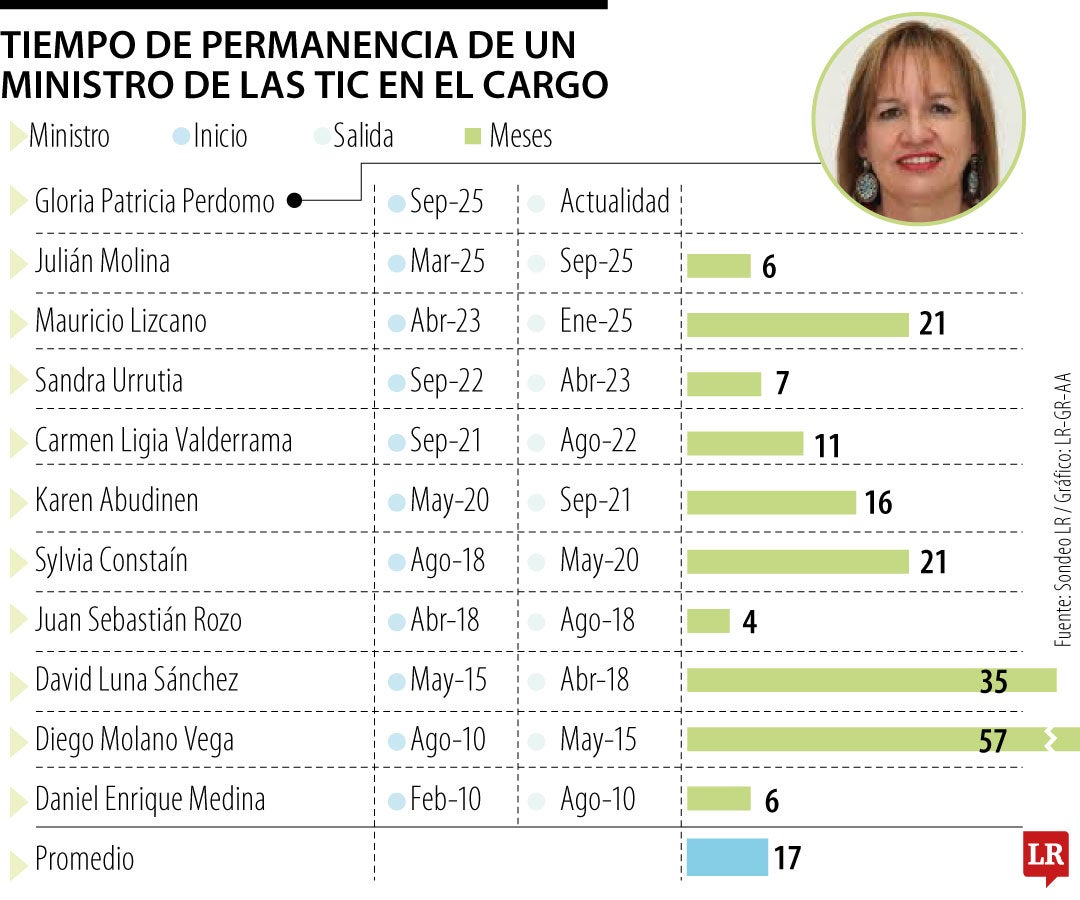 Gloria Perdomo será la nueva ministra de la TIC