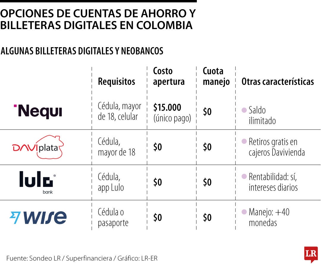 Opciones de cuentas de ahorro y billeteras digitales en Colombia