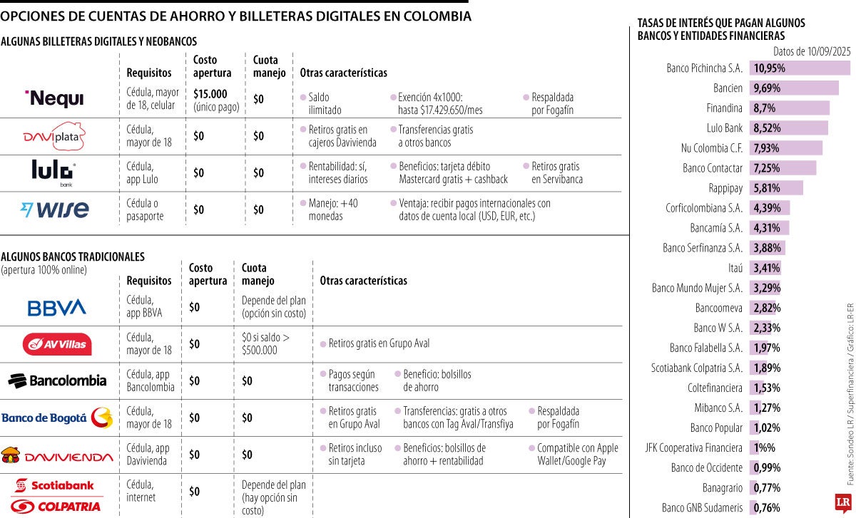 Opciones de cuentas de ahorro y billeteras digitales en Colombia