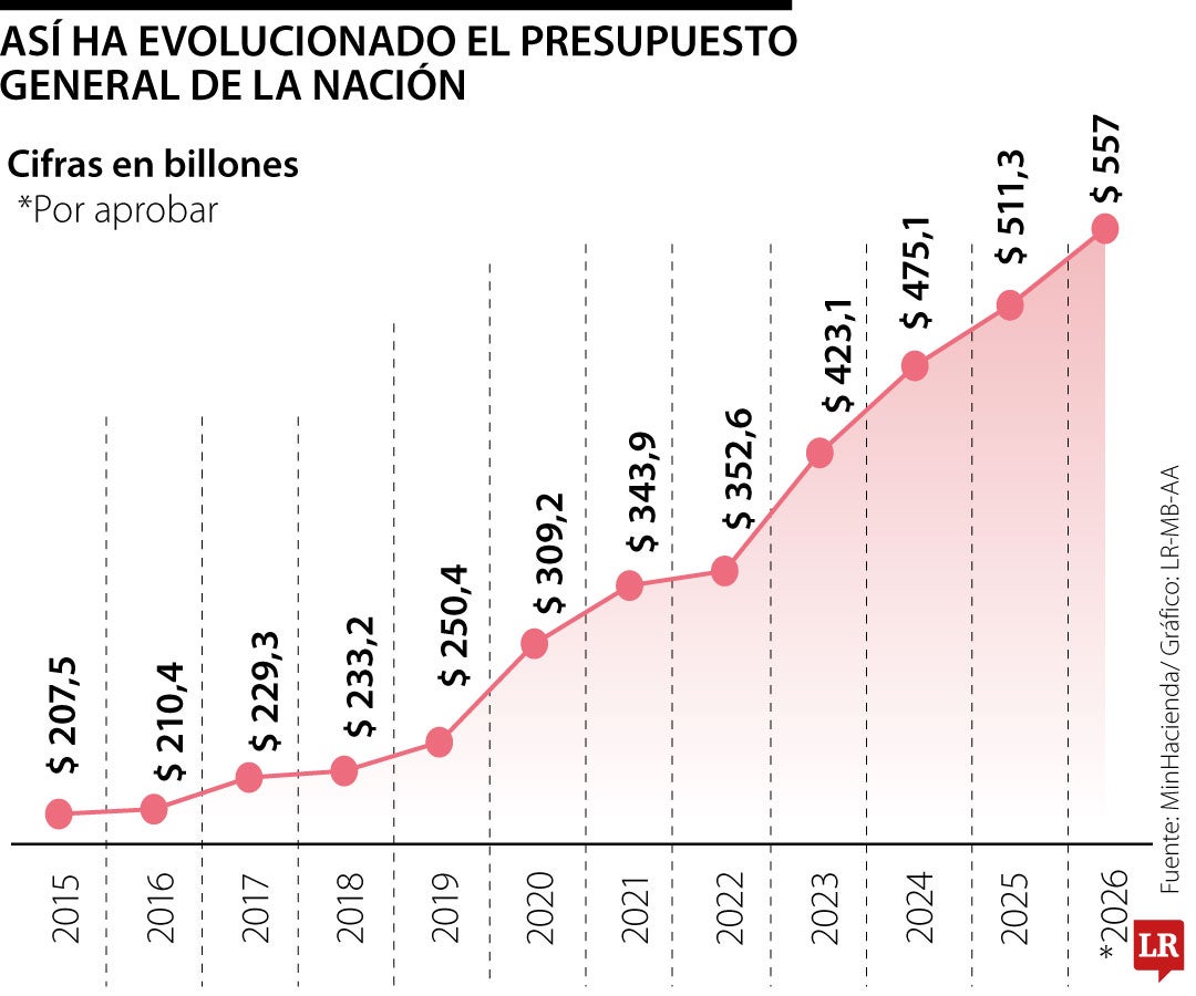 Colombia no puede dejar que el diseño, presentación y discusión del presupuesto se haga de Casa de Nariño