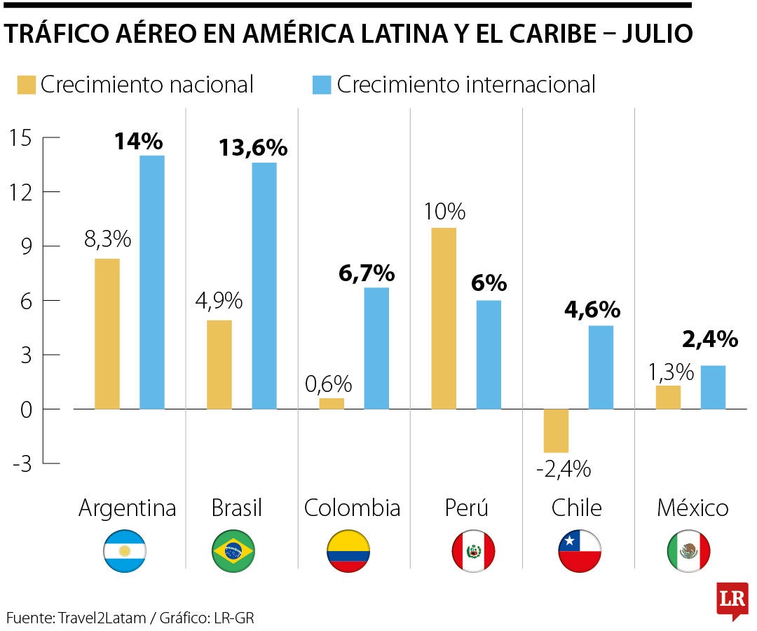 Crecimiento del tráfico Aéreo en Latam
