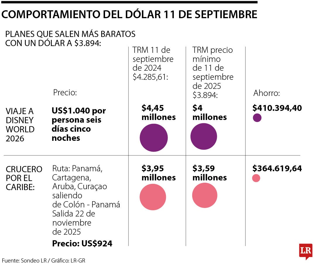 Planes económicos con un dólar "barato"