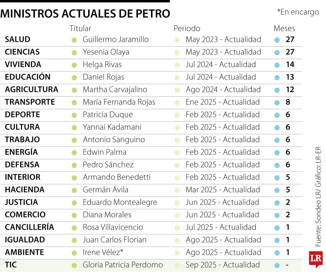 Nueve ministerios de 19 del gabinete ya tienen al menos cuatro titulares nombrados durante el Gobierno Petro.