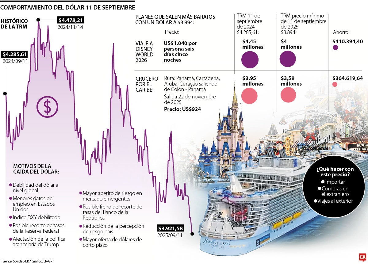 Planes "económicos" con un dólar "barato".