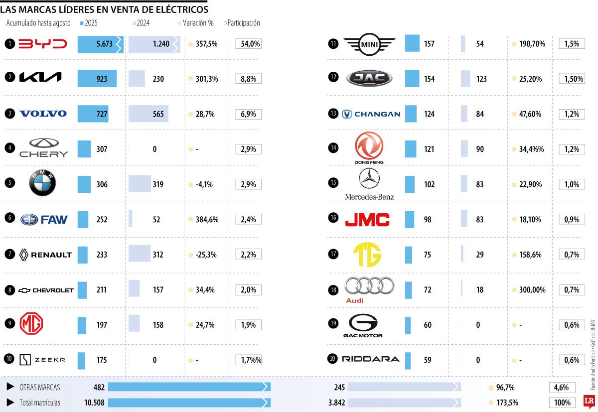 BYD, Kia y Volvo encabezan el ranking y son los reyes en ventas de carros eléctricos