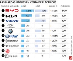 BYD, Kia y Volvo encabezan el ranking y son los reyes en ventas de carros eléctricos BYD, Kia y Volvo encabezan el ranking y son los reyes en ventas de carros eléctricos