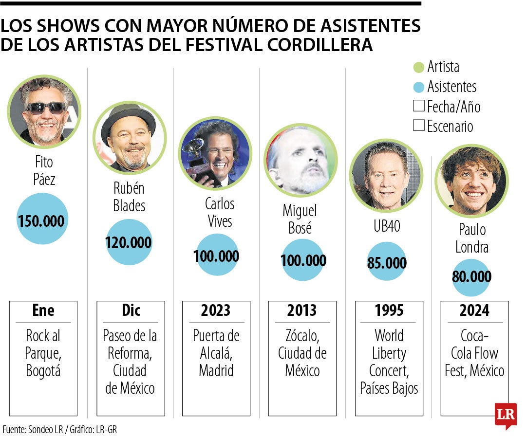 Artistas más taquilleros del Festival Cordillera