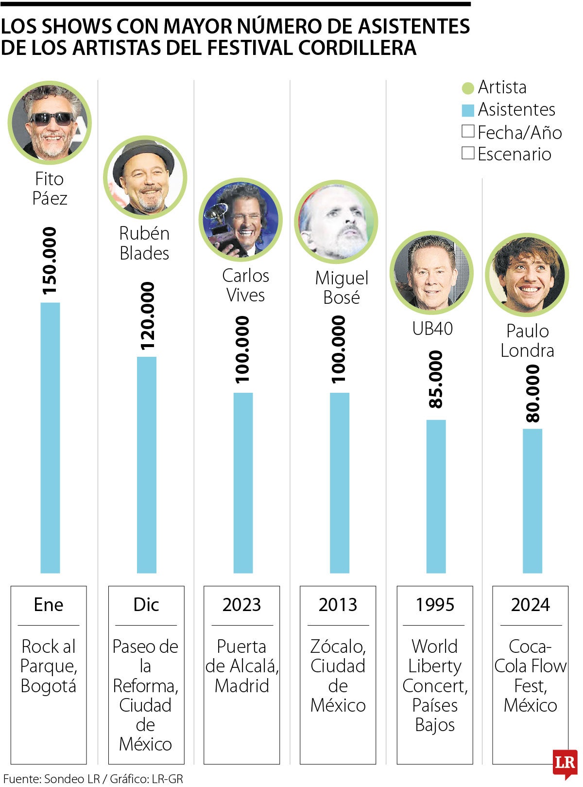 Artistas más taquilleros del Festival Cordillera