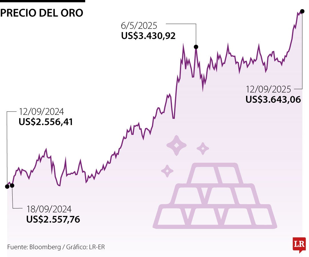 Precios del oro 12 de septiembre de 2025