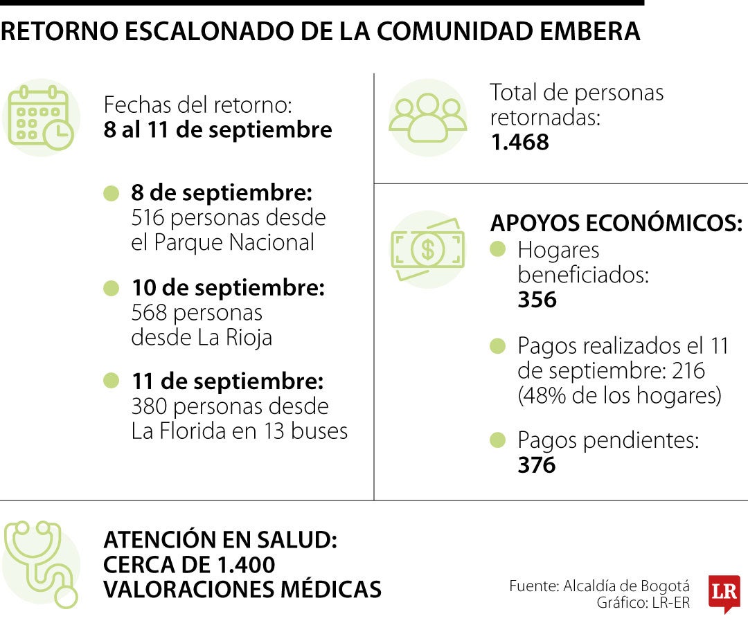 Retorno escalonado de la comunidad Embera