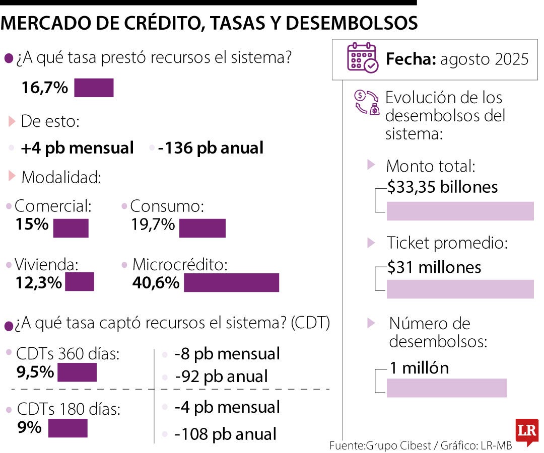 Mercado de crédito, tasas y desembolsos