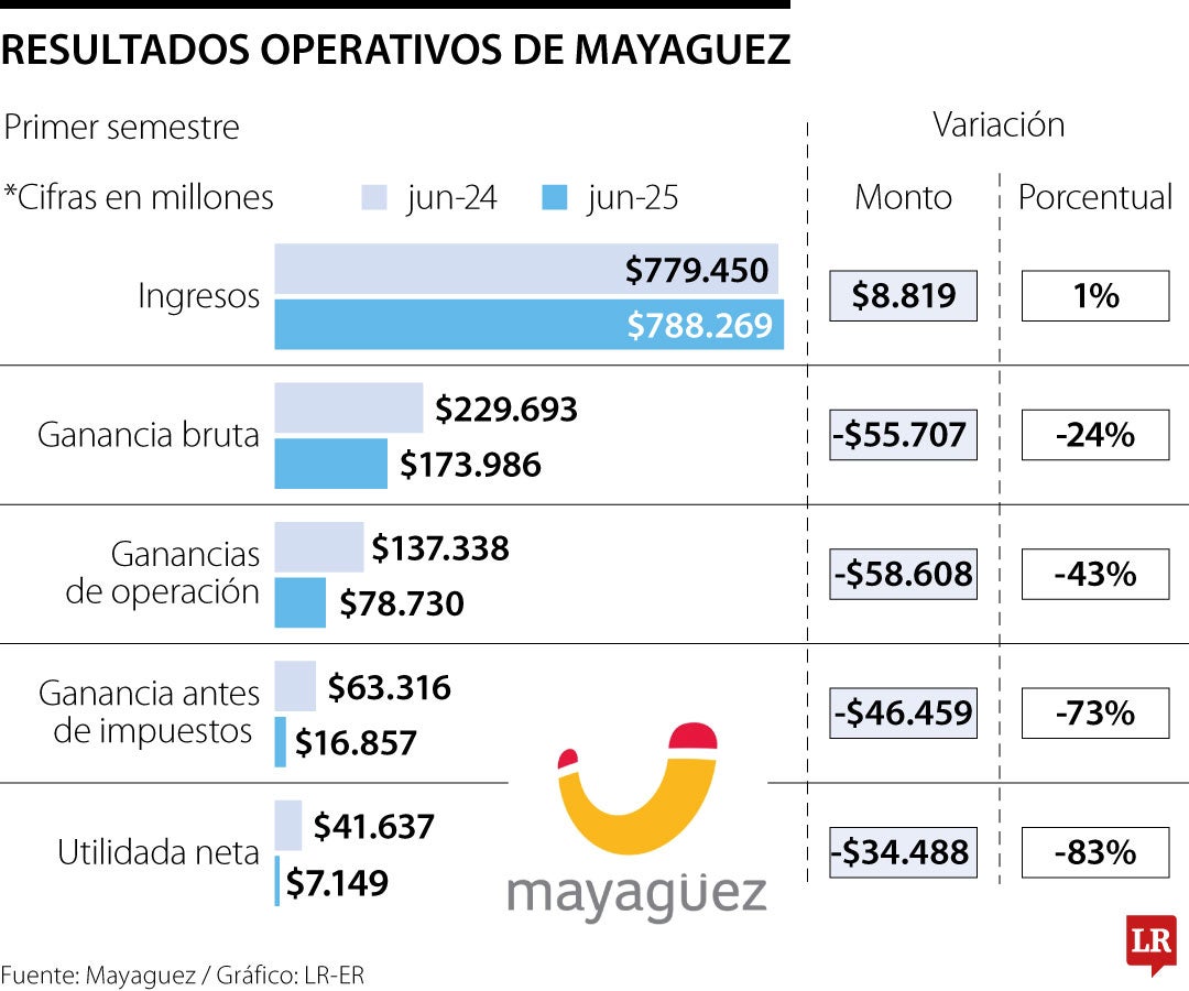 Resultados financieros de Mayaguez
