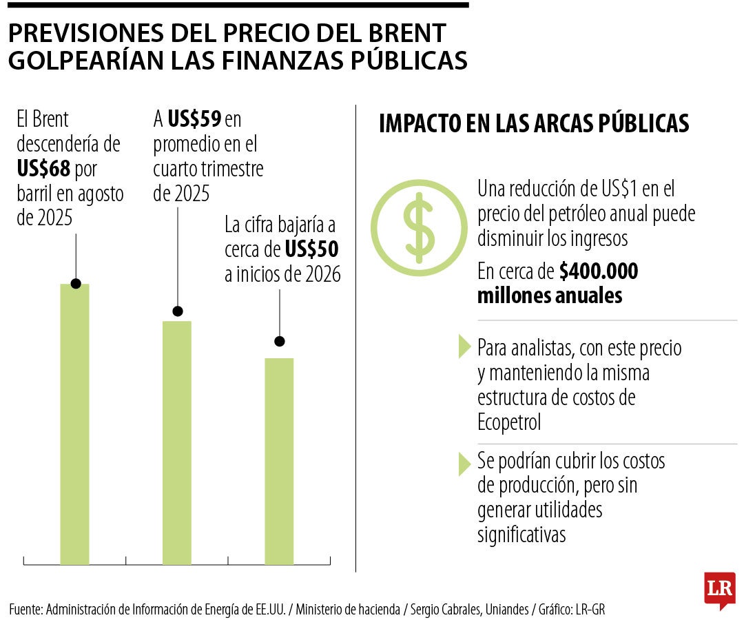 Se prevé un promedio del precio Brent de US$51 por barril durante 2026.