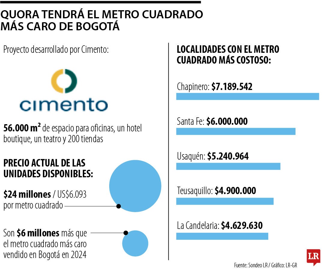 Precio del metro cuadrado de Quora
