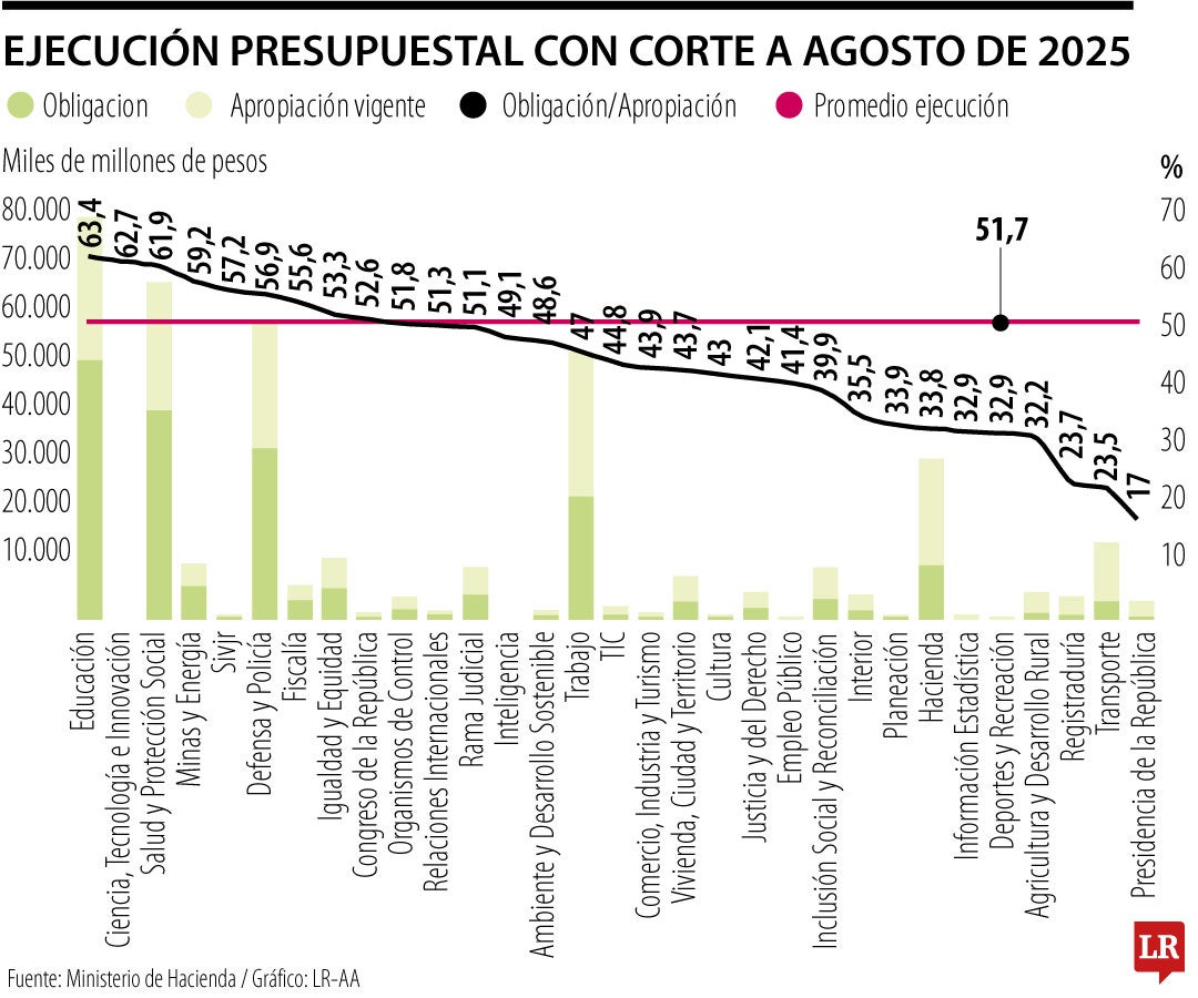 Ejecución continúa rezagada frente al promedio histórico.