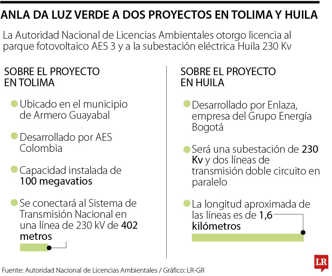 Anla da luz verde a proyectos energéticos
