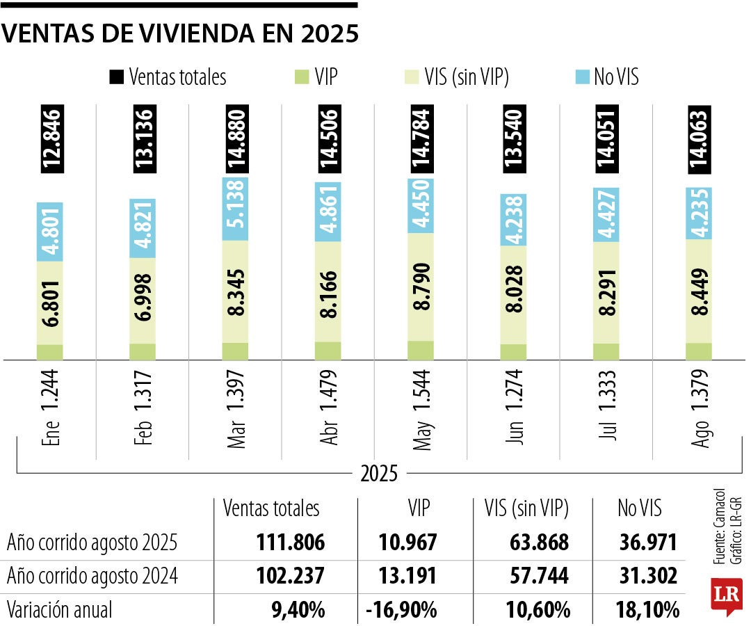 En agosto se vendieron 14.063 nuevas viviendas