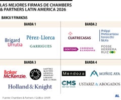 Los despachos reconocidos en 19 áreas por Chambers