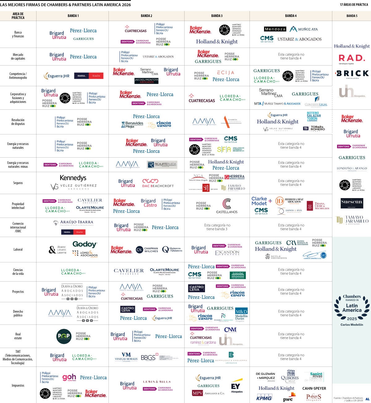 Los despachos reconocidos en 19 áreas por Chambers