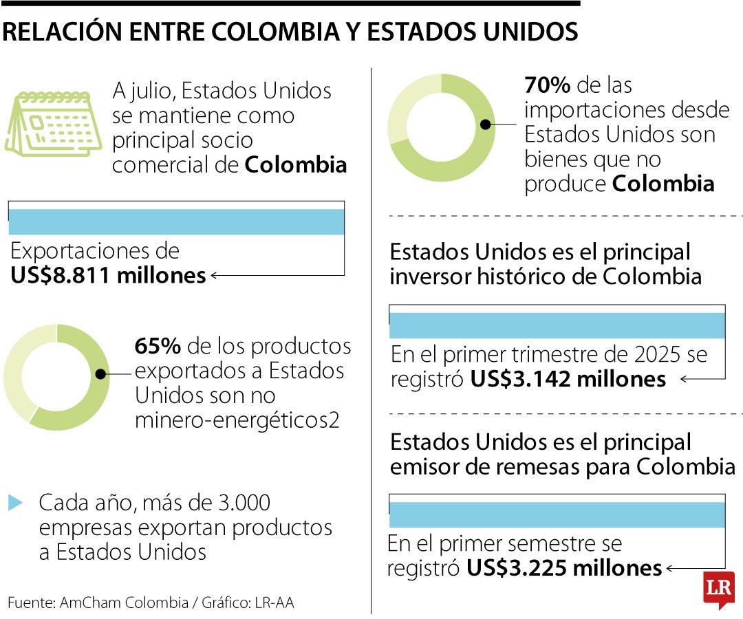 AmCham resaltó que EE.UU. se mantiene como el principal socio comercial del país
