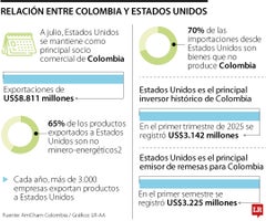 AmCham resaltó que EE.UU. se mantiene como el principal socio comercial del país