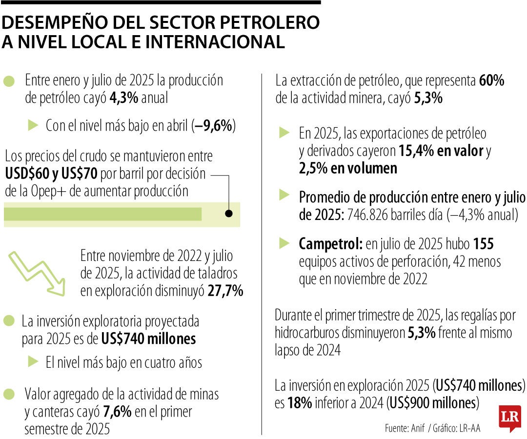 La Anif dijo que la Agencia Nacional de Hidrocarburos evidenció una caída en la producción.
