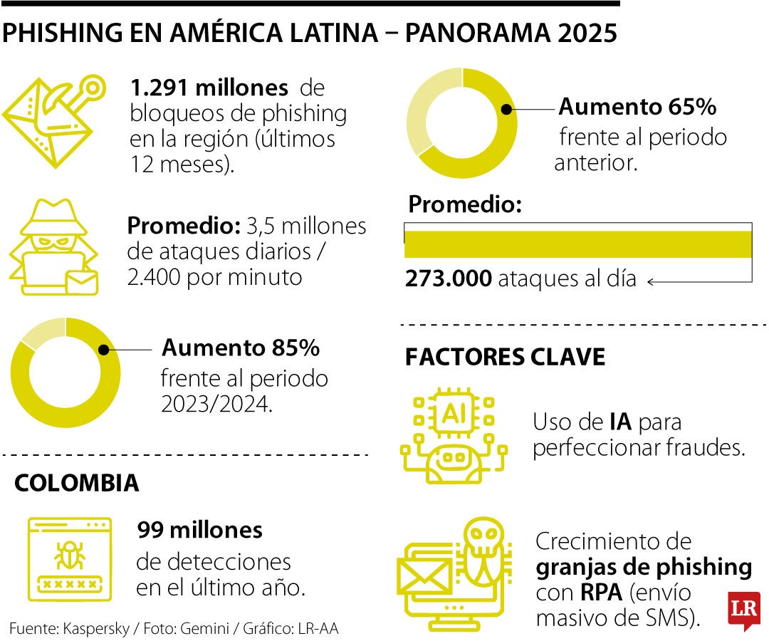 En Colombia hay casi 100 millones de ciberataques al año
