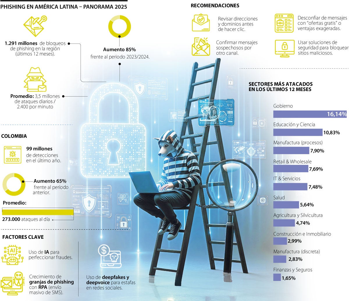 En Colombia hay casi 100 millones de ciberataques al año 