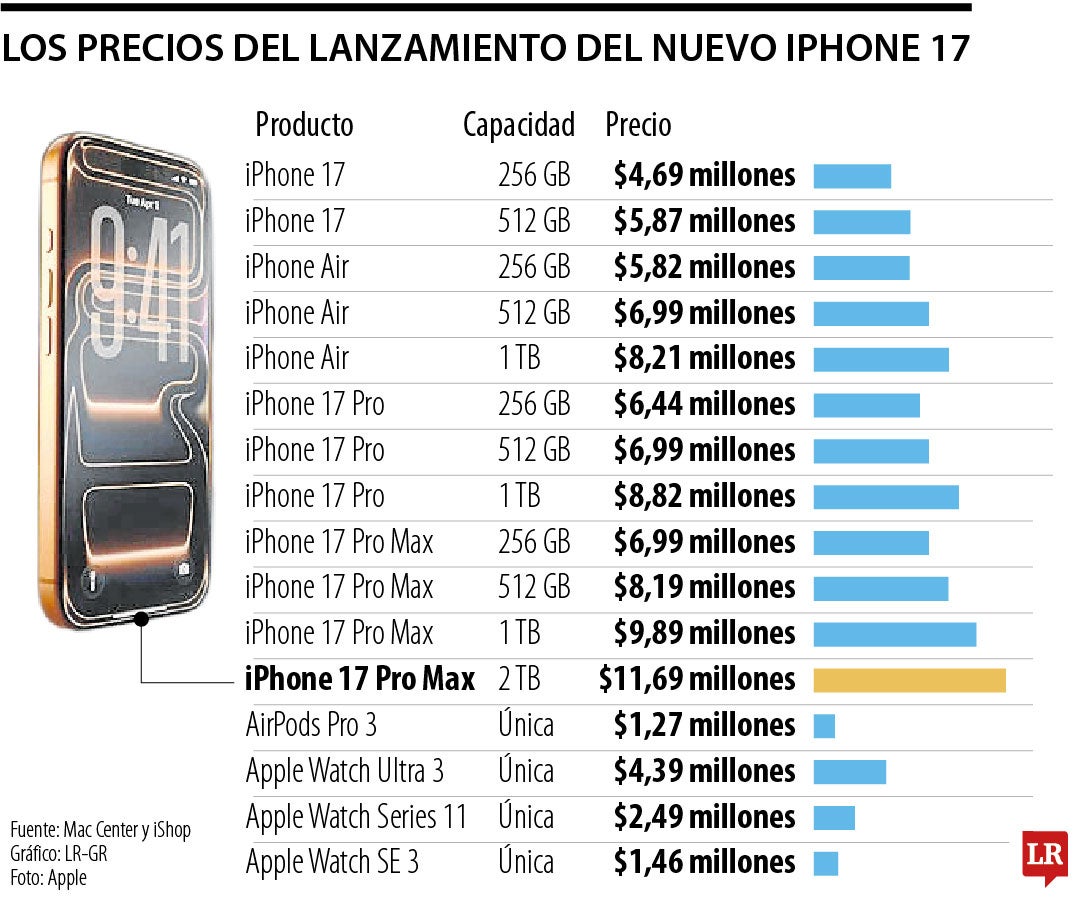 Inició la preventa del nuevo iPhone 17 el más top le cuesta hasta $12 millones