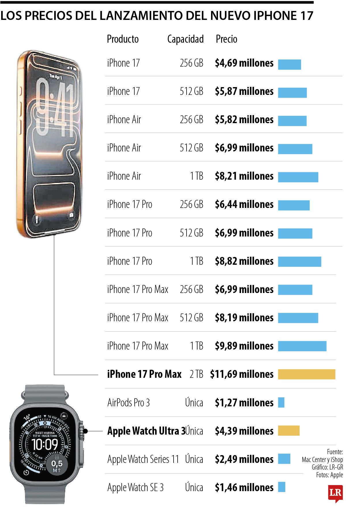 Inició la preventa del nuevo iPhone 17 el más top le cuesta hasta $12 millones