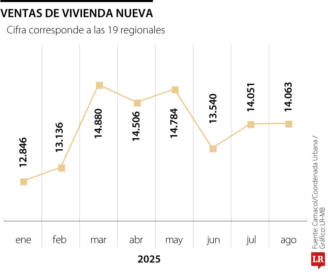 Ventas de vivienda nueva