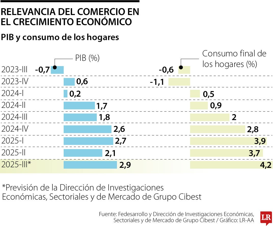Desempeño del consumo.
