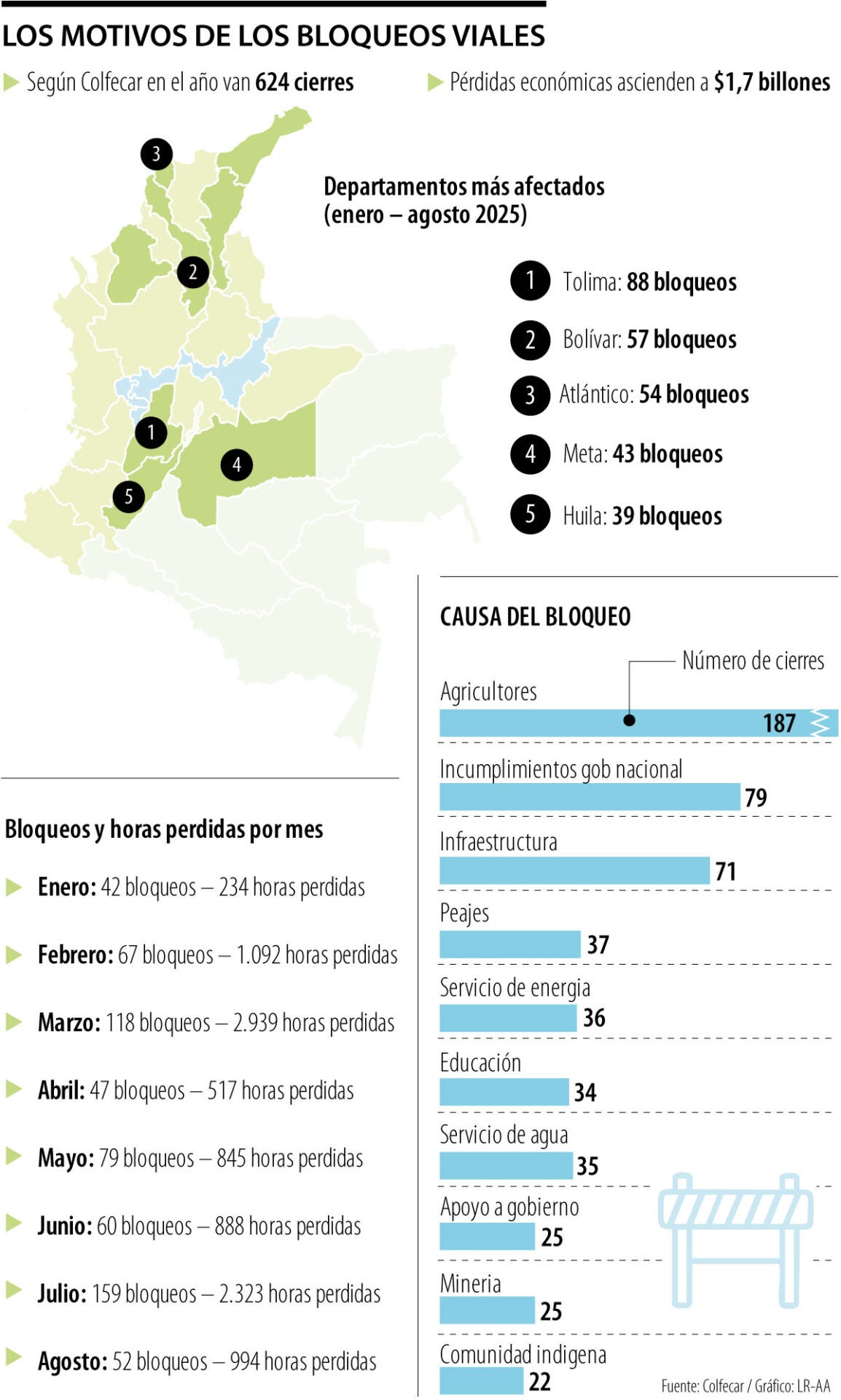 De 624 bloqueos de vías, 187 son por protestas de agricultores