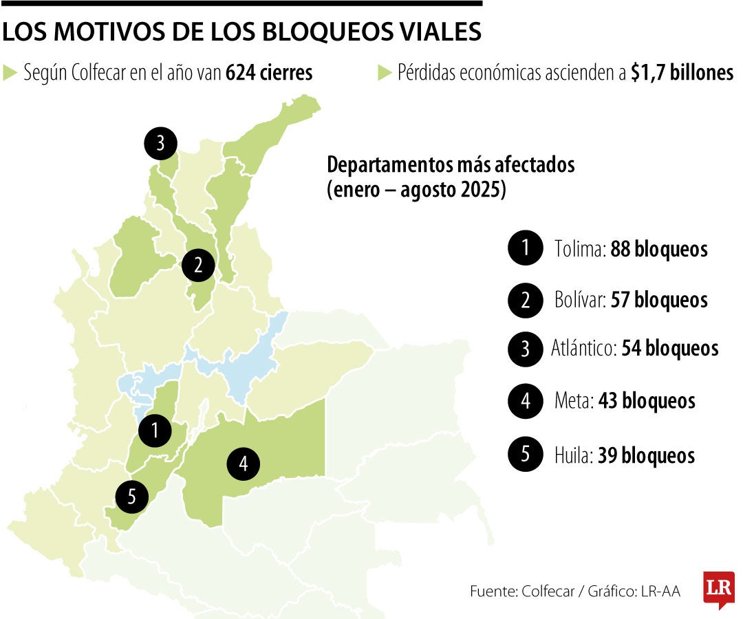De 624 bloqueos de vías, 187 son por protestas de agricultores