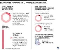 Sanciones por omitir o no declarar renta