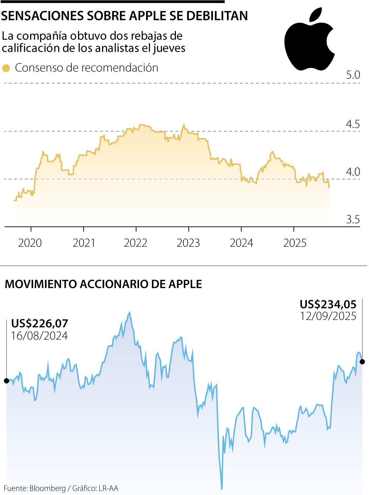 Acciones de Apple