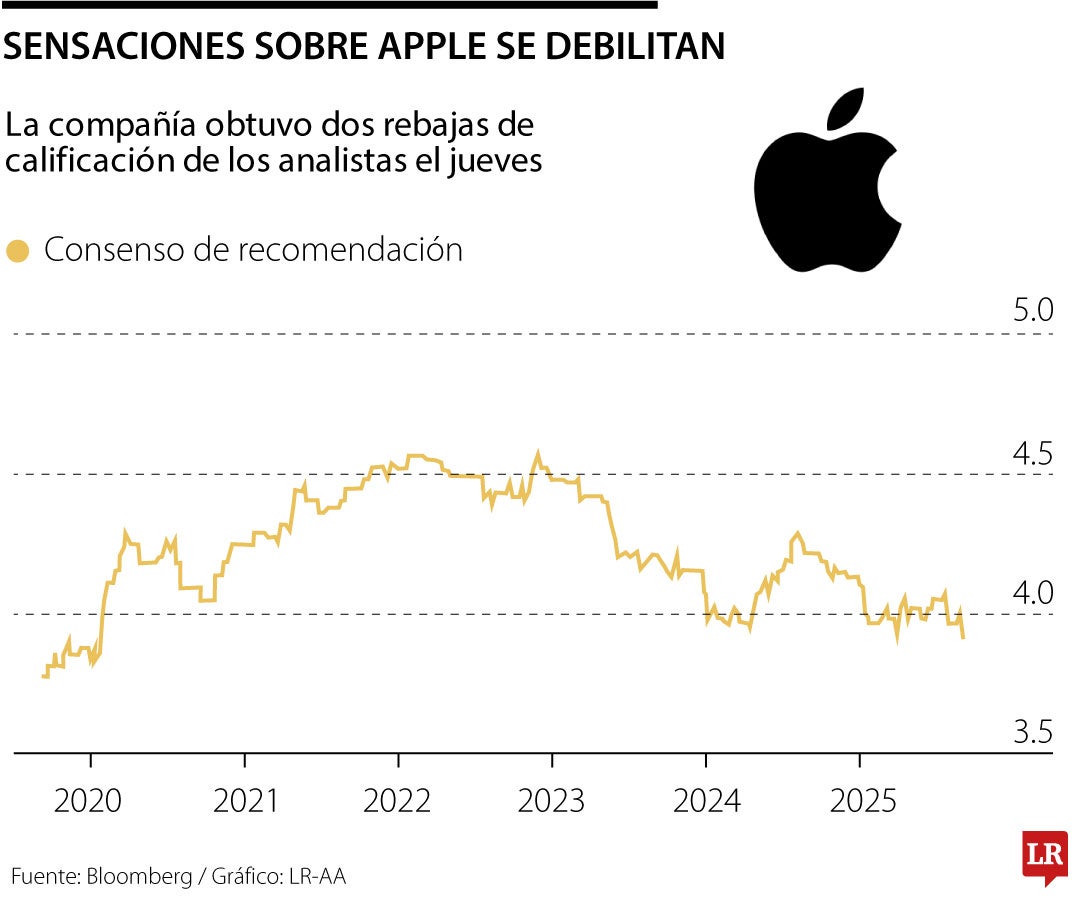 Acciones de Apple