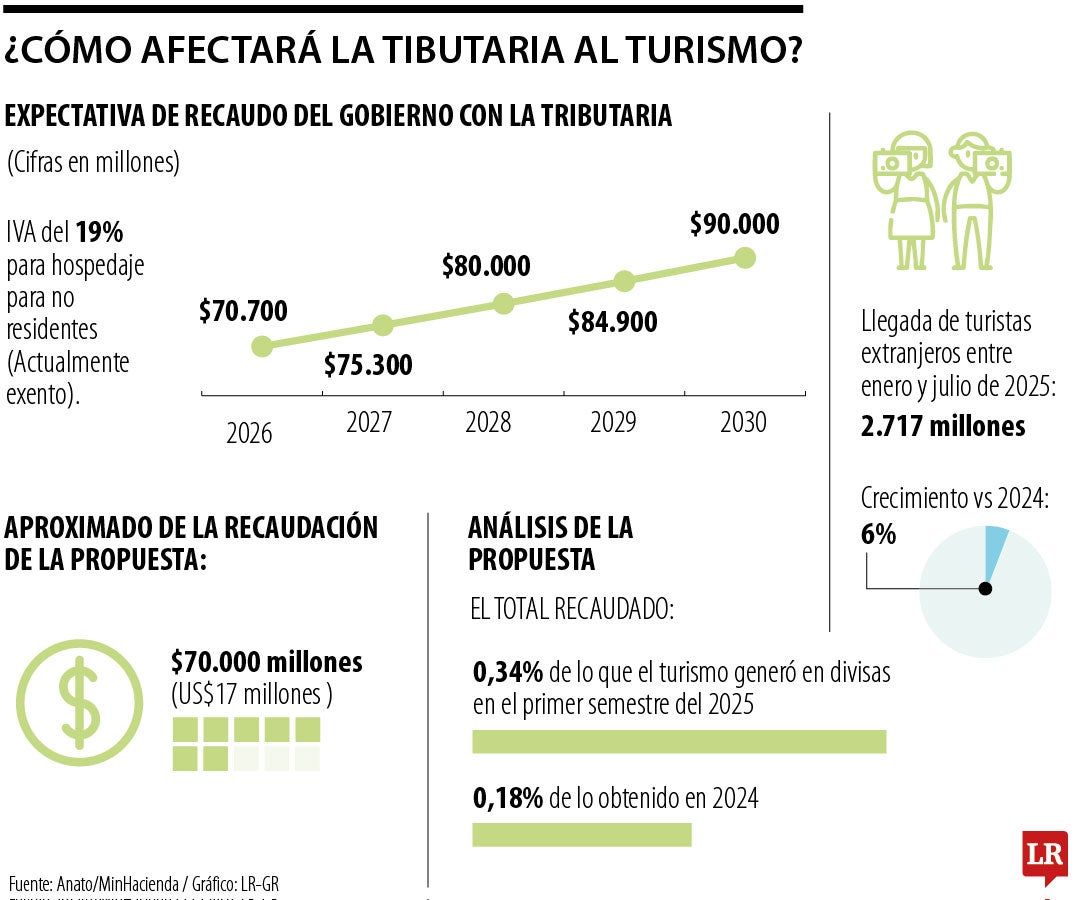 Cerca de $70.000 millones es lo que el Gobierno espera recaudar con la medida al sector del turismo el próximo año.