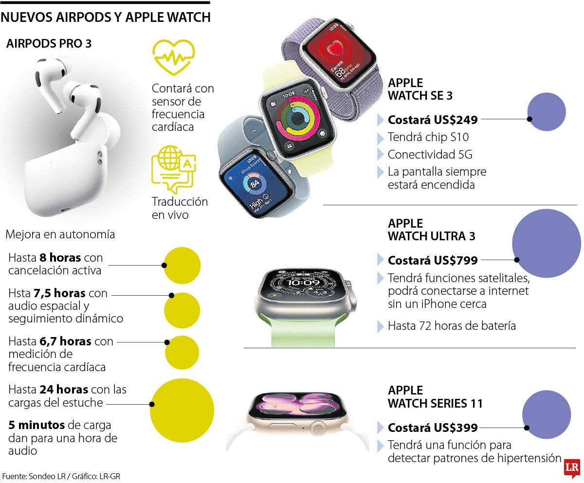 Esto es lo nuevo en los Apple Watch y AirPods Pro 3