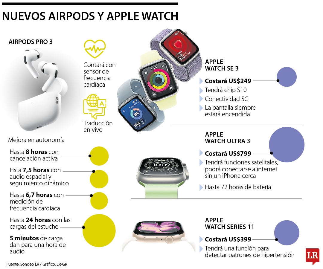 Esto es lo nuevo en los Apple Watch y AirPods Pro 3