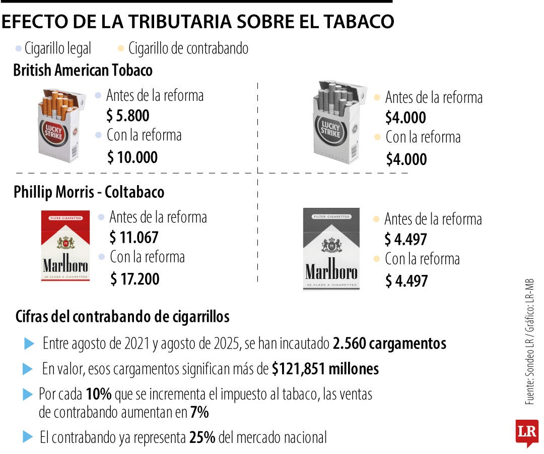 El precio promedio de los cigarrillos subiría hasta 210% con la reforma tributaria