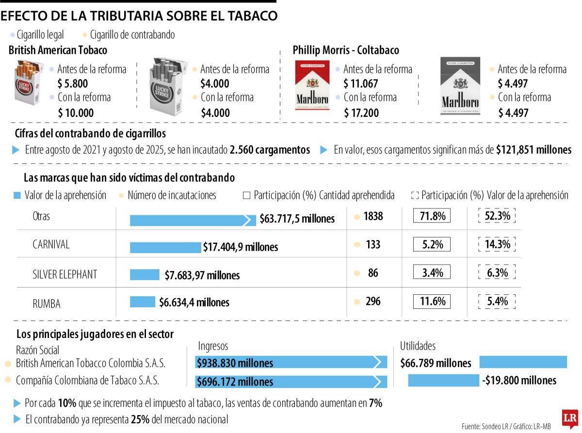 El precio promedio de los cigarrillos subiría hasta 210% con la reforma tributaria