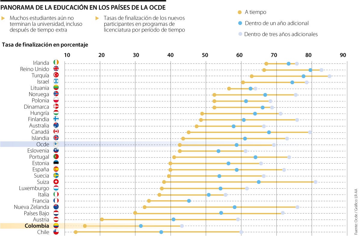 Panorama de educación de los países de la Ocde