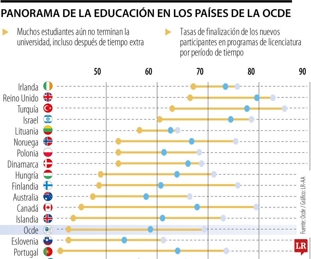 Panorama de educación de los países de la Ocde