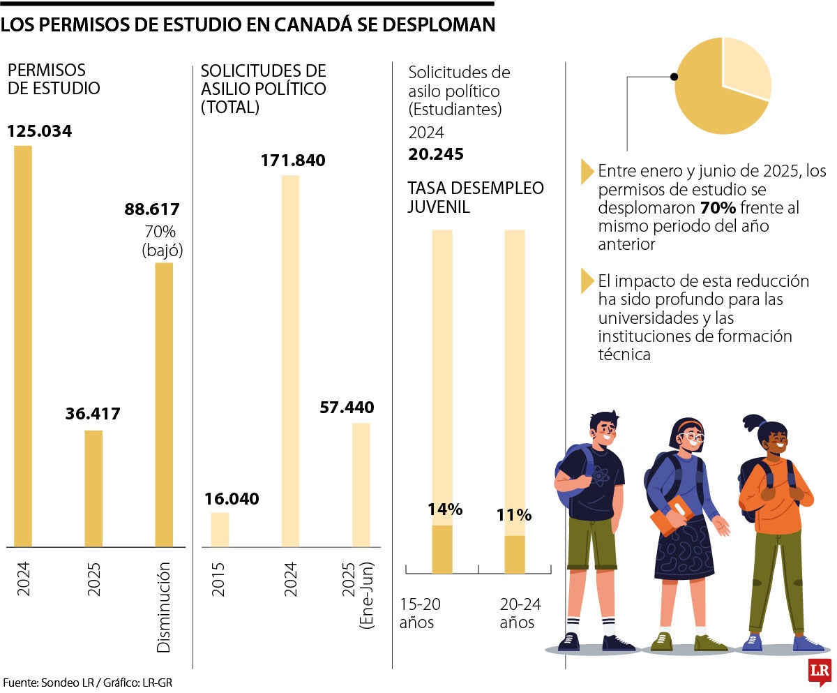 Los permisos de estudio en Canadá se desploman