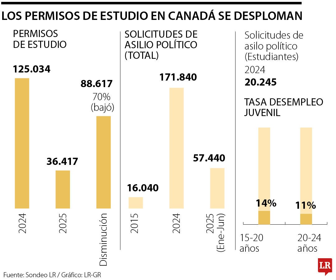 Los permisos de estudio en Canadá se desploman