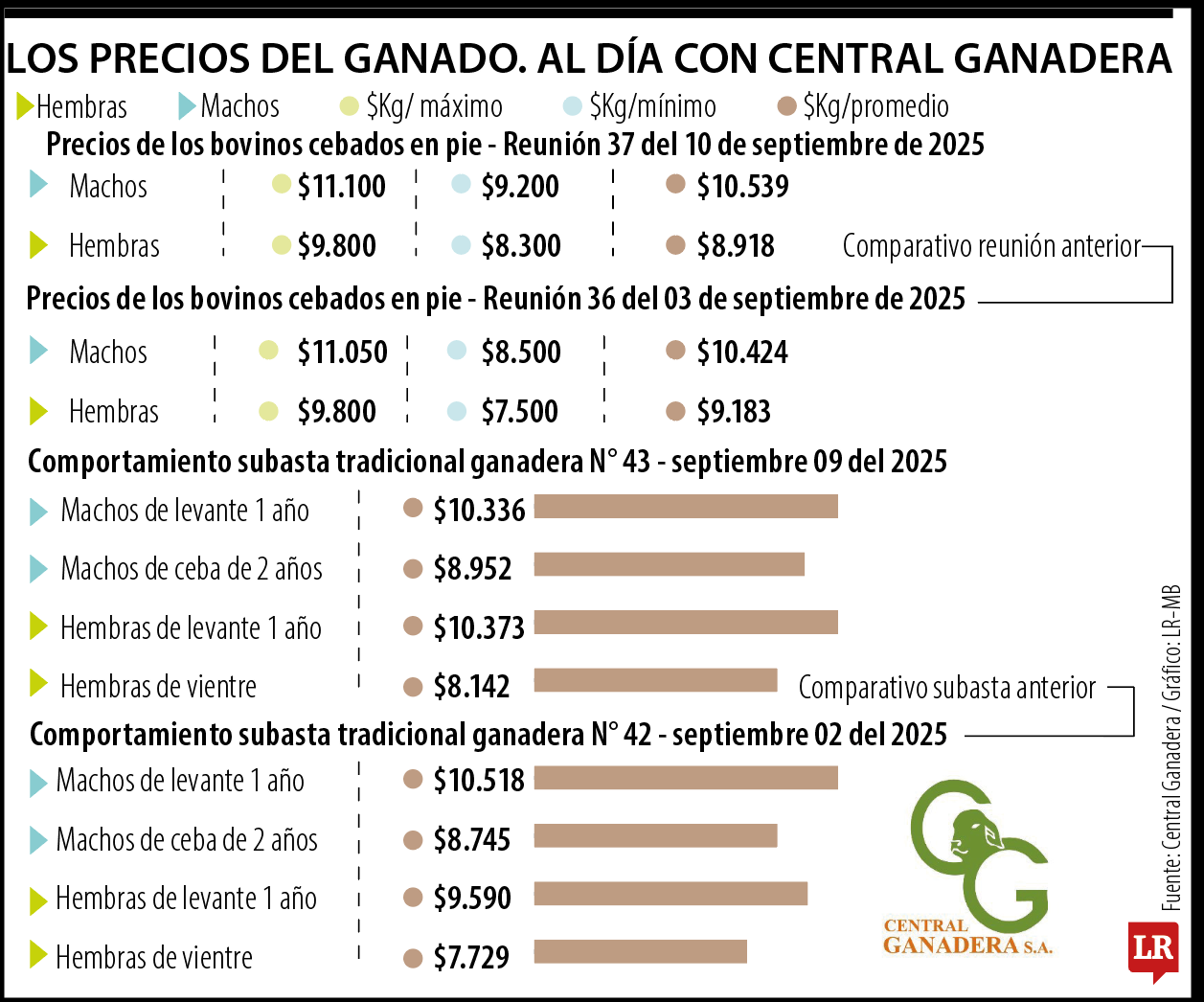 Precios del ganado