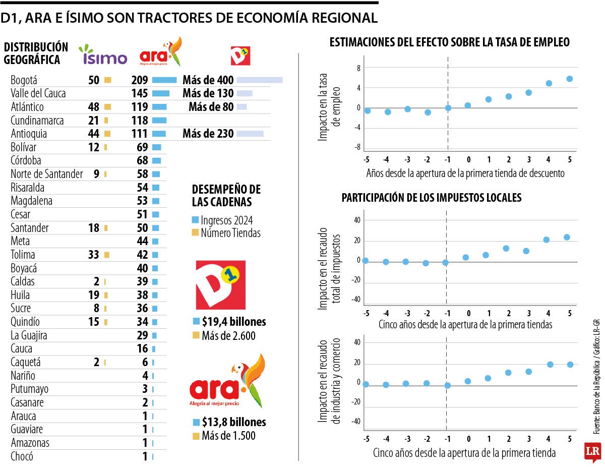 Distribución regional de las tiendas hard discount.