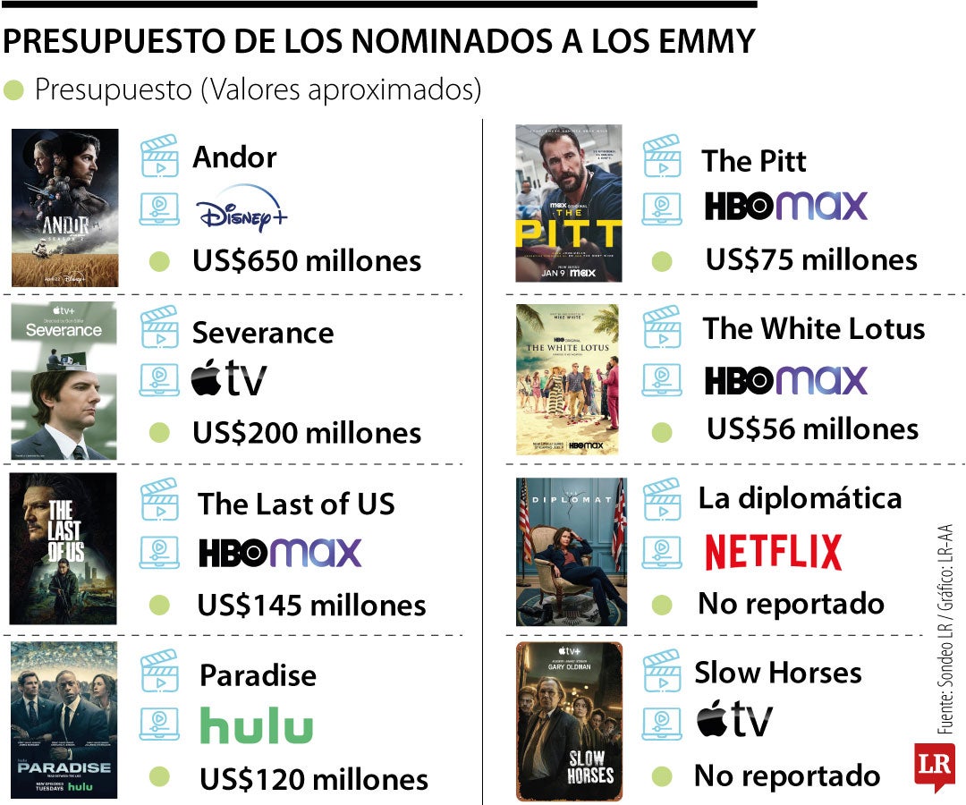 Las serie nominadas a los Emmy con mayor presupuesto