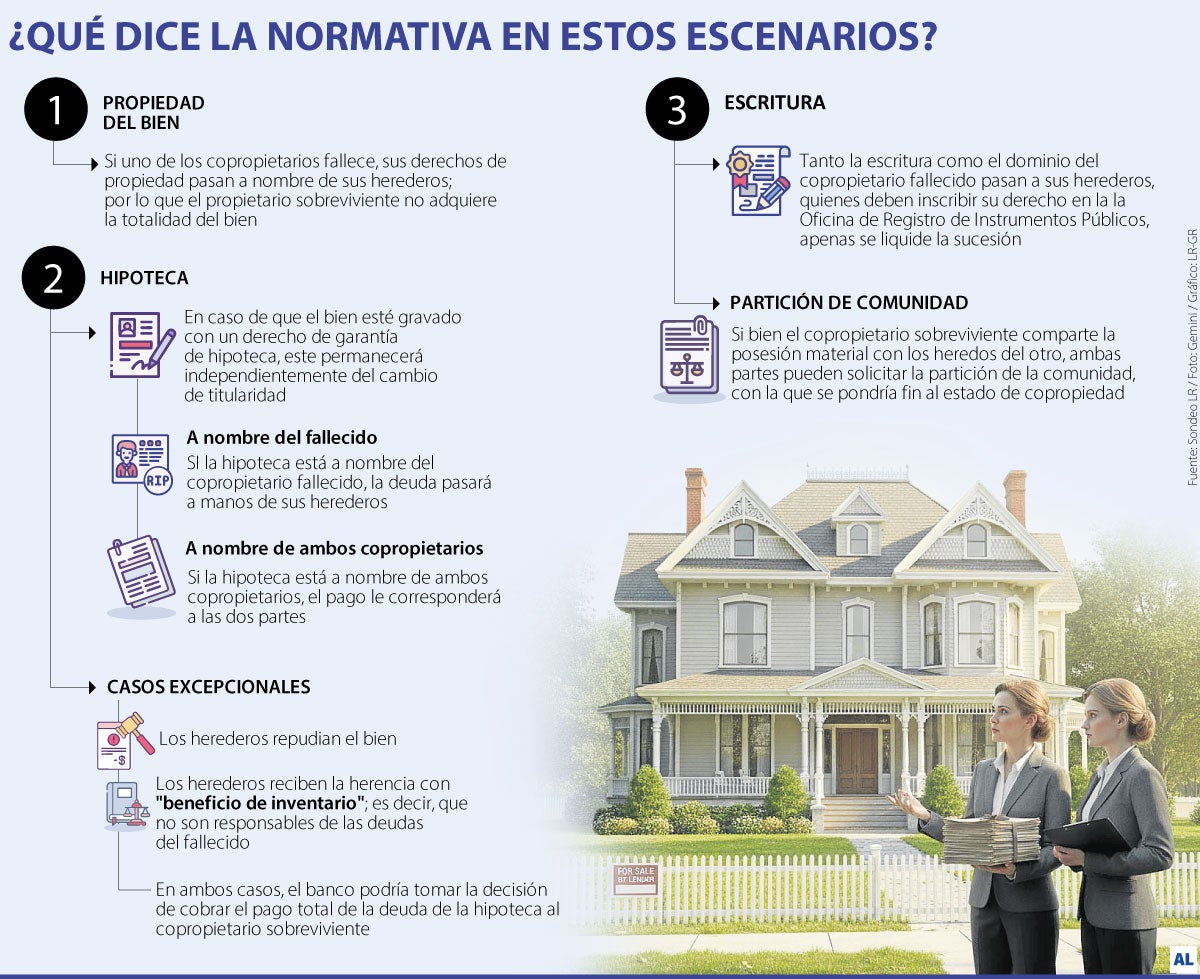 ¿Qué pasa si muere un copropietario de un bien con hipoteca?